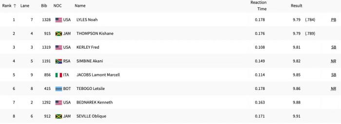 莱尔斯千分秒惊险夺冠，百米决赛上演终极对决