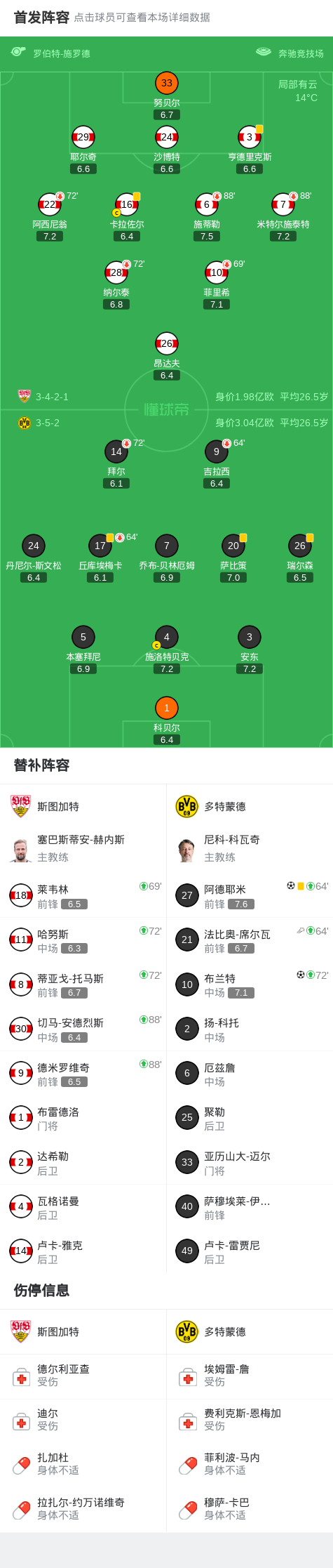 多特蒙德补时连入两球逆转斯图加特 战术部署玄