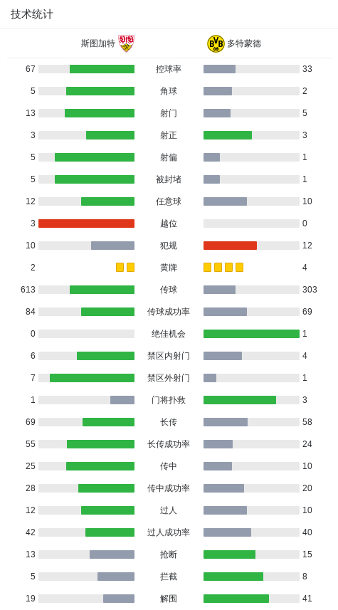 多特蒙德补时连入两球逆转斯图加特 战术部署玄