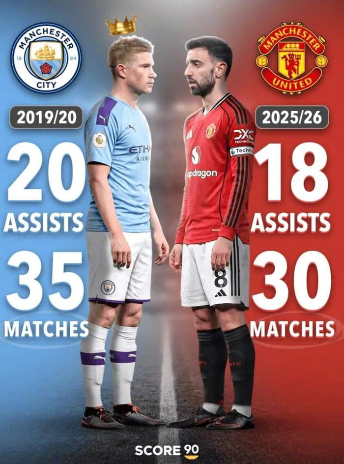 曼联中场布鲁诺-费尔南德斯逼近英超助攻纪录